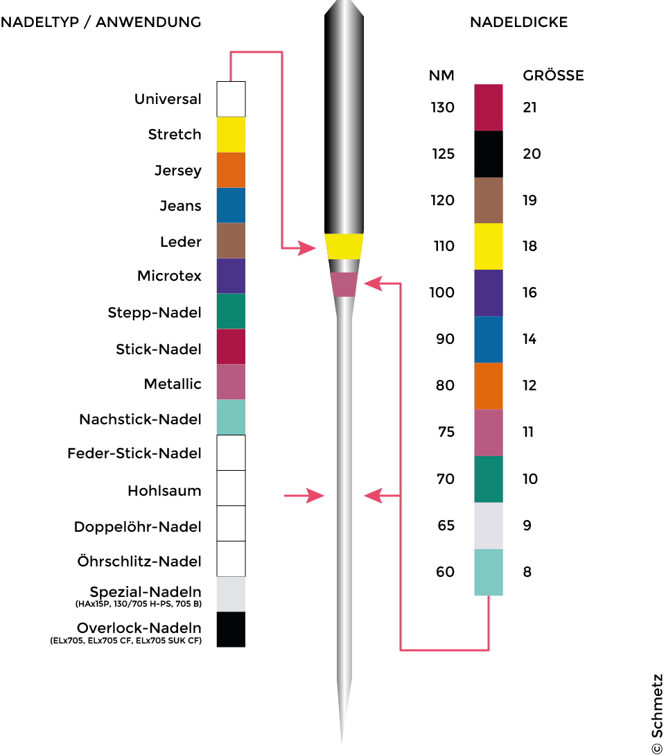 Die Erläuterung der Farben laut Schmetz 